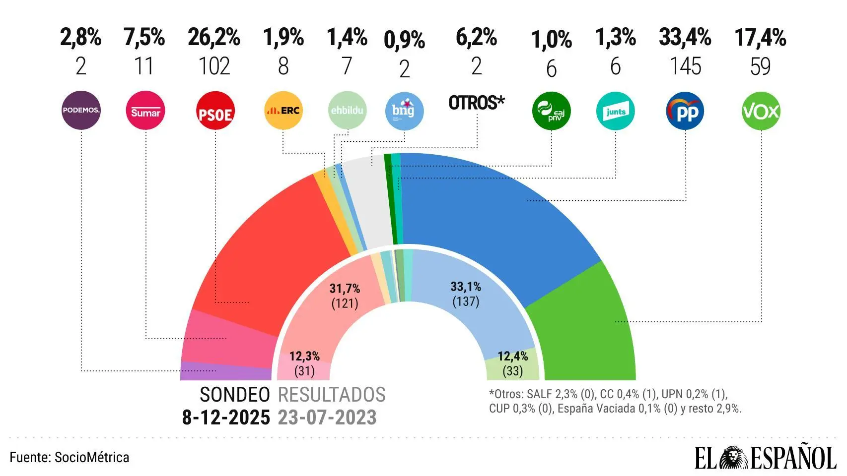España Gira a la Derecha: Nuevo Sondeo Pronostica un Desplome del PSOE y una Mayoría Afianzada para el PP